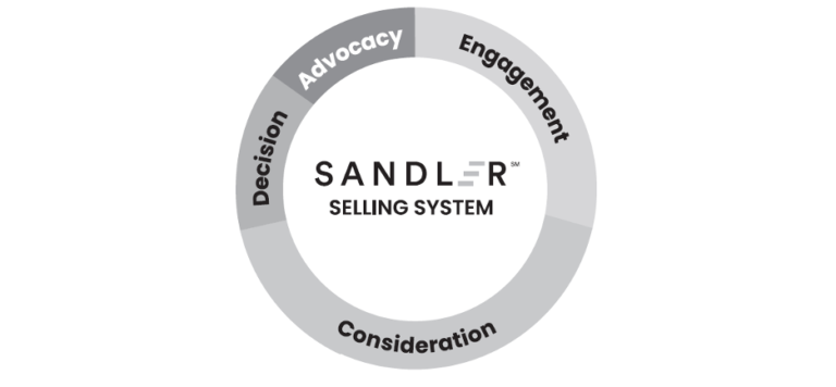 The Sandler Selling System Aligned With The Buyer’s Journey Sandler